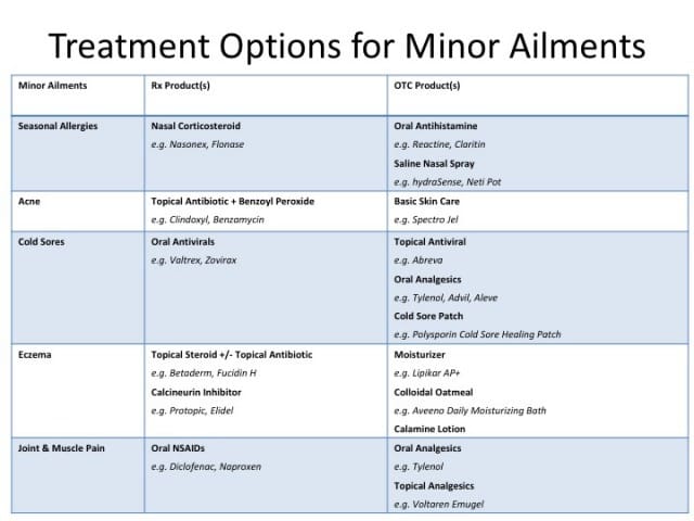 Minor Ailment Treatment Options - Rx & OTC